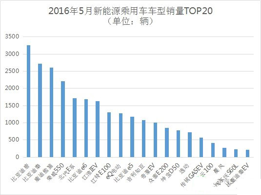 2016年5月新能源乘用车销售2.6万辆 市场持续走强