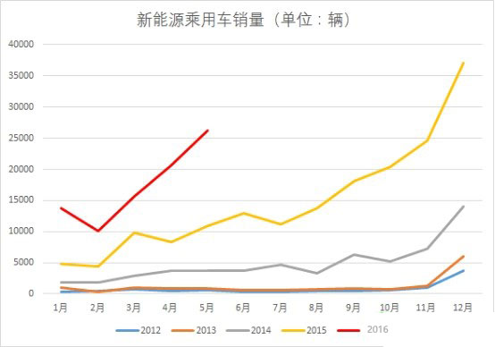 2016年5月新能源乘用车销售2.6万辆 市场持续走强