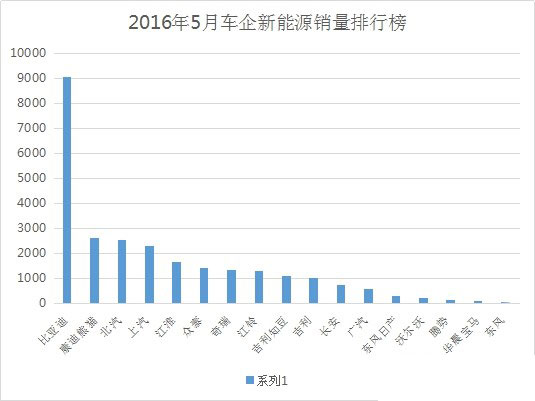 2016年5月新能源乘用车销售2.6万辆 市场持续走强