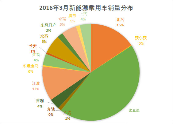 新能源乘用车3月销量回暖 比亚迪北汽江淮综合销量占75%