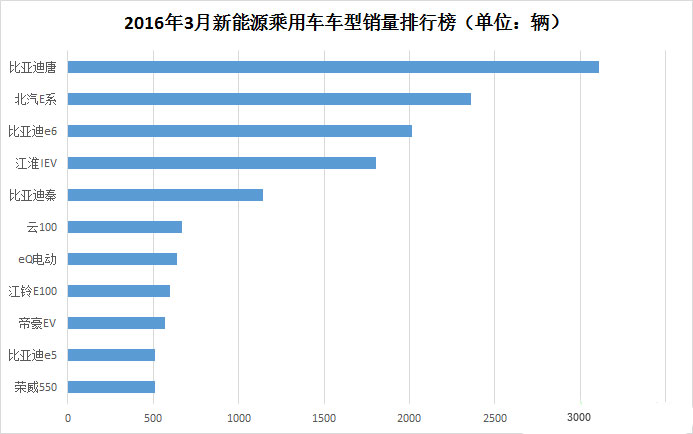 新能源乘用车3月销量回暖 比亚迪北汽江淮综合销量占75%