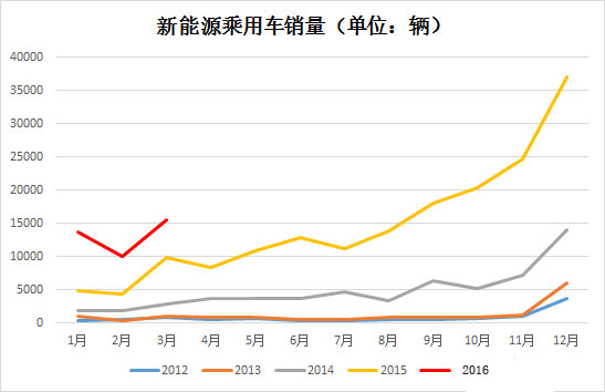 <a href='/news/tag/1/%e6%96%b0%e8%83%bd%e6%ba%90%e4%b9%98%e7%94%a8%e8%bd%a6' title='新能源乘用车' target='_blank'>新能源乘用车</a>3月销量回暖 比亚迪北汽江淮综合销量占75%