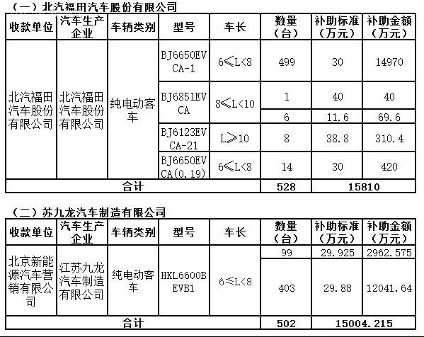 北京第二批地补发布 补贴1030辆纯电动客车资金超3亿